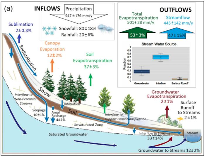 Rising temperatures will significantly reduce streamflow in the upper Colorado river basin as groundwater levels fall, new research shows